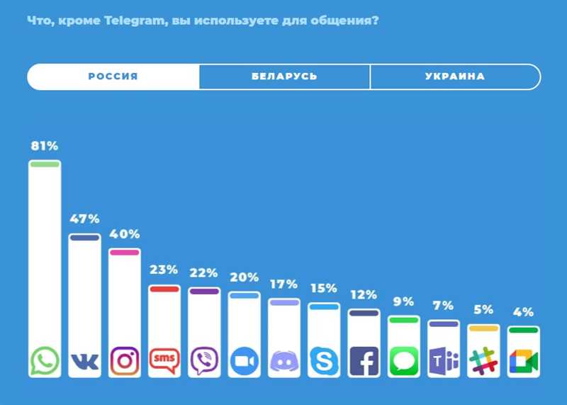 Аудитория Telegram 2024: результаты исследования 82 000 анкет