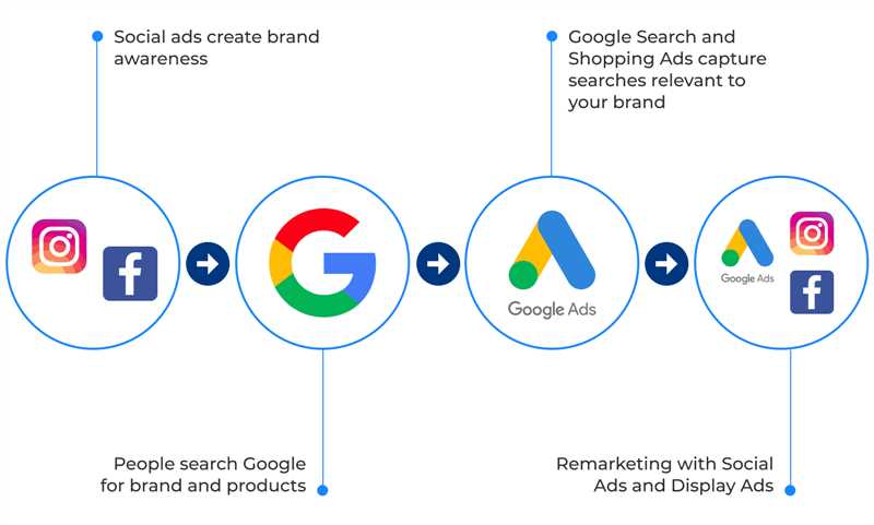 Google Ads и мультиплатформенный маркетинг: как объединить каналы