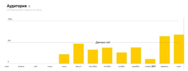 Оптимизация затрат на привлечение лидов через Яндекс.Дзена